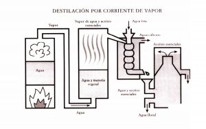 proceso de destilación de agua